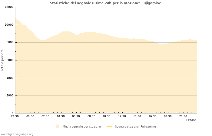 Grafico: Statistiche del segnale