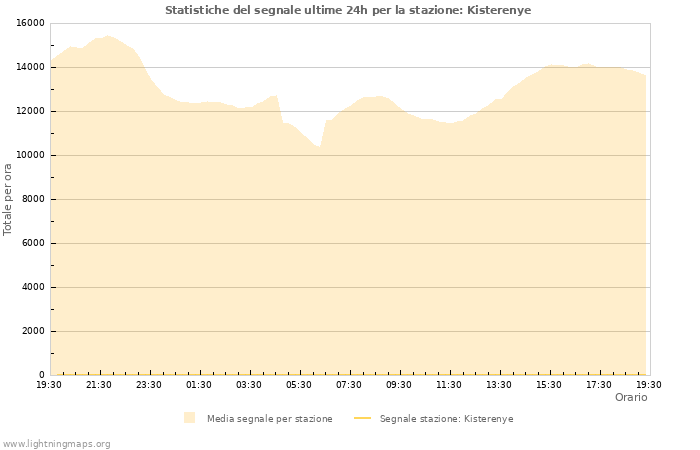 Grafico: Statistiche del segnale