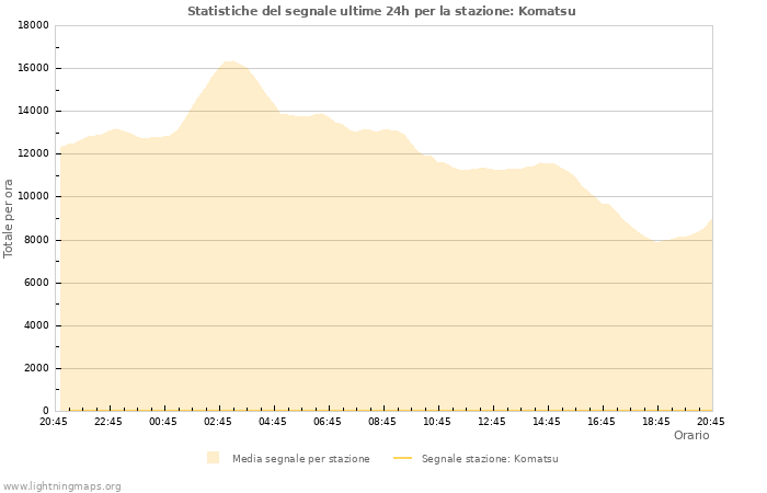 Grafico: Statistiche del segnale