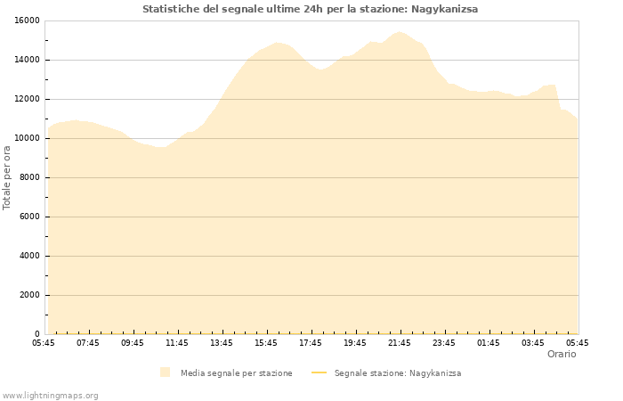 Grafico: Statistiche del segnale