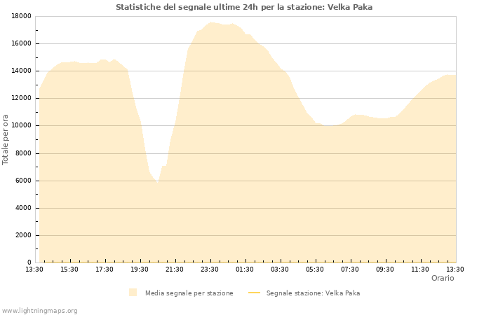 Grafico: Statistiche del segnale