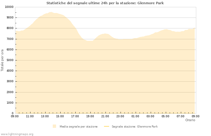 Grafico: Statistiche del segnale