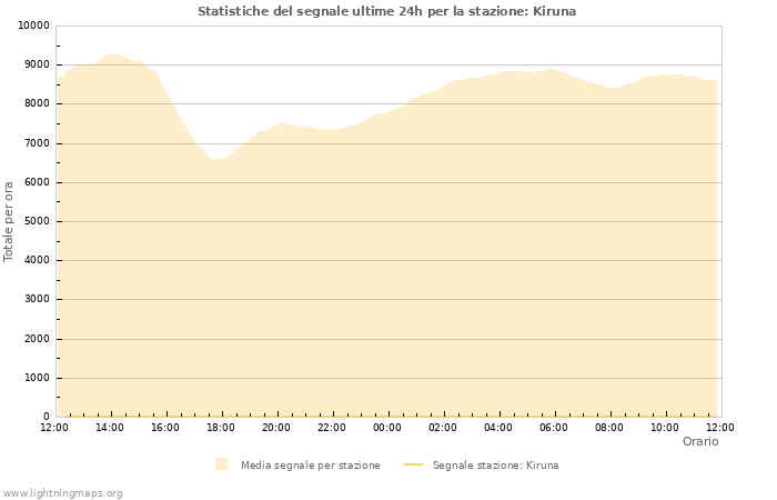 Grafico: Statistiche del segnale