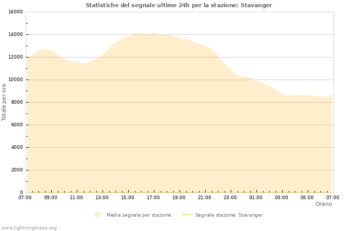 Grafico: Statistiche del segnale