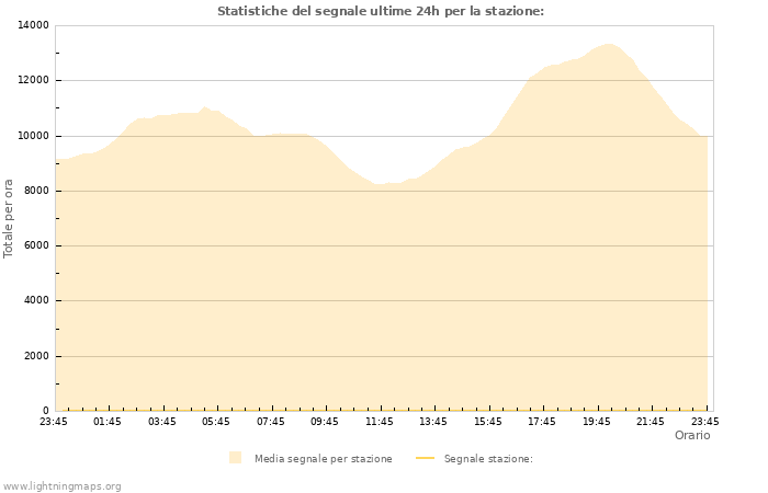 Grafico: Statistiche del segnale