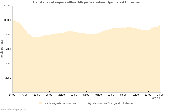 Grafico: Statistiche del segnale