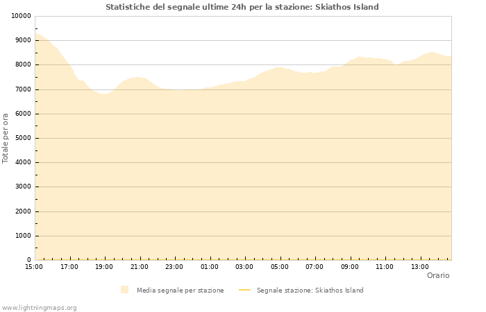 Grafico: Statistiche del segnale