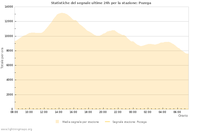 Grafico: Statistiche del segnale