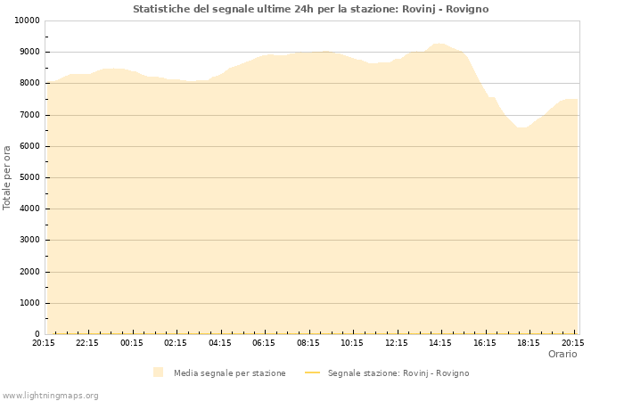 Grafico: Statistiche del segnale