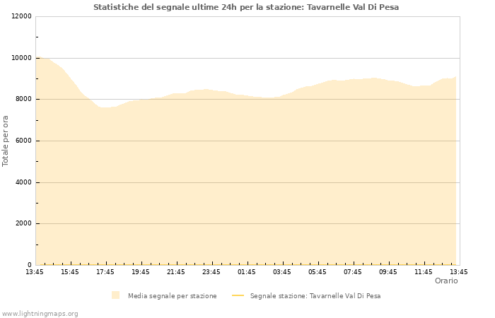 Grafico: Statistiche del segnale