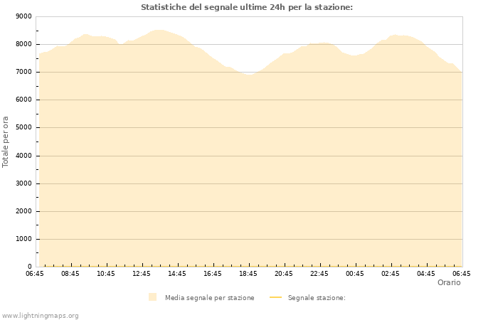 Grafico: Statistiche del segnale