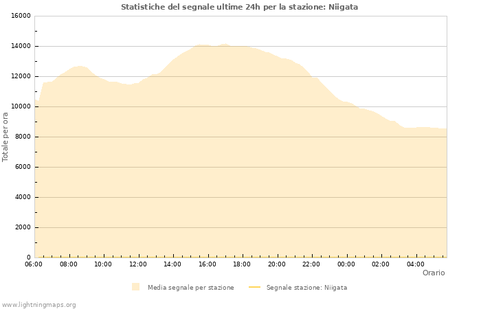 Grafico: Statistiche del segnale