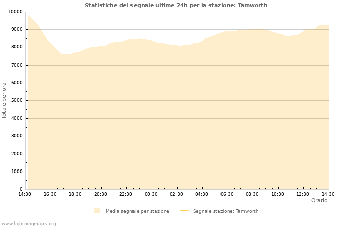 Grafico: Statistiche del segnale