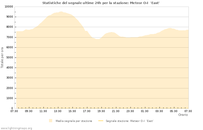 Grafico: Statistiche del segnale