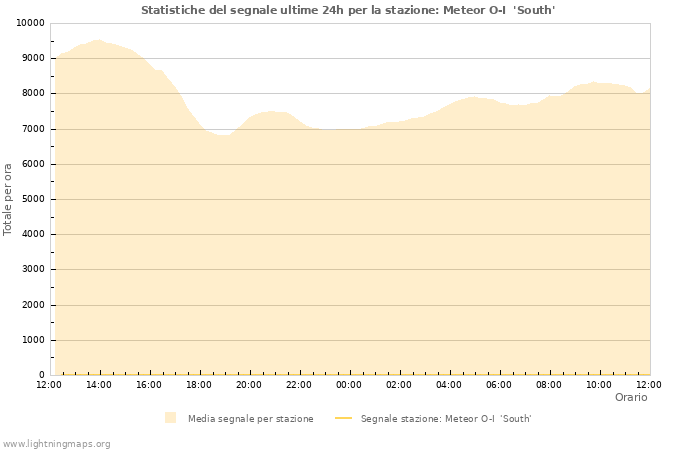 Grafico: Statistiche del segnale