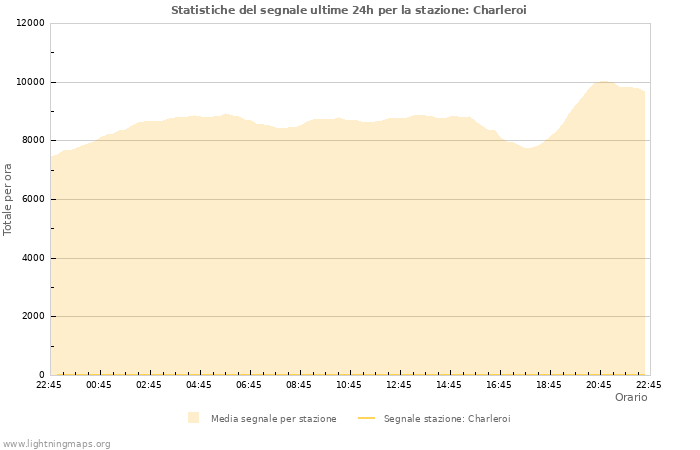 Grafico: Statistiche del segnale