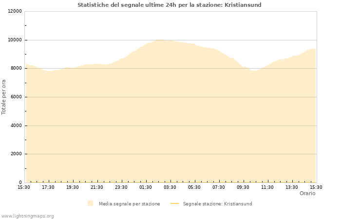 Grafico: Statistiche del segnale