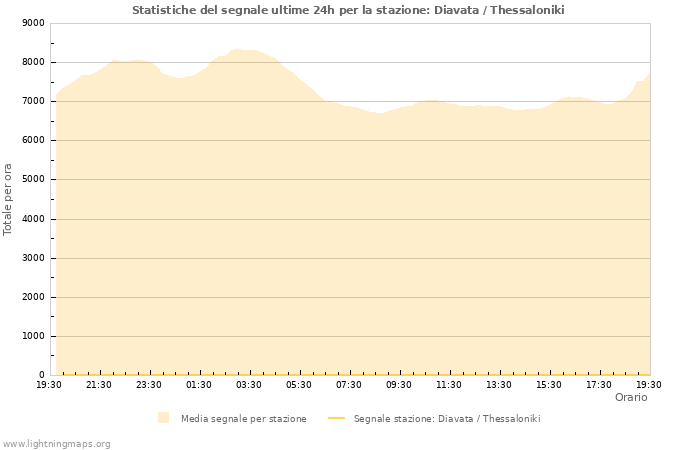 Grafico: Statistiche del segnale