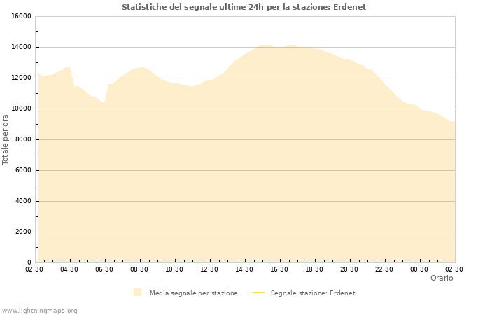 Grafico: Statistiche del segnale