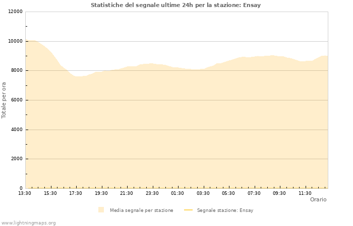 Grafico: Statistiche del segnale