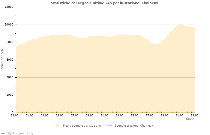 Grafico: Statistiche del segnale