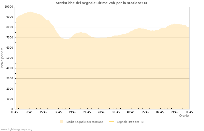 Grafico: Statistiche del segnale