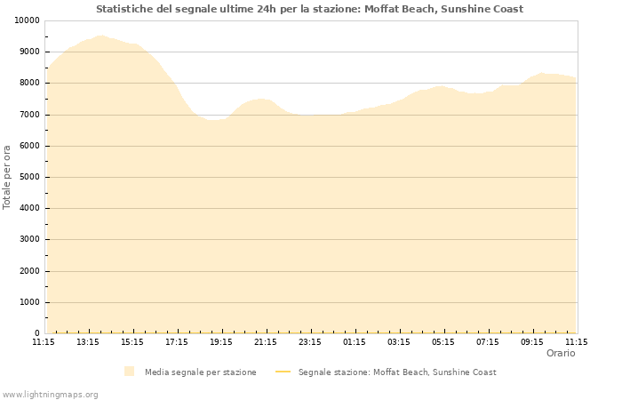 Grafico: Statistiche del segnale