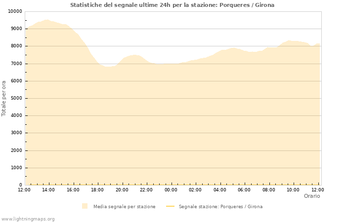 Grafico: Statistiche del segnale