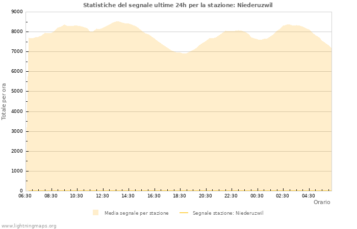 Grafico: Statistiche del segnale