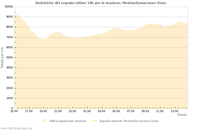 Grafico: Statistiche del segnale