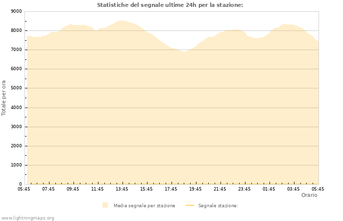 Grafico: Statistiche del segnale