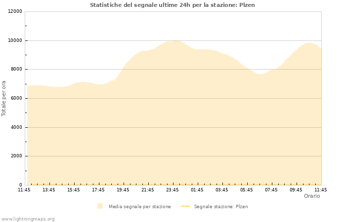 Grafico: Statistiche del segnale