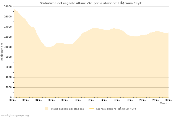 Grafico: Statistiche del segnale