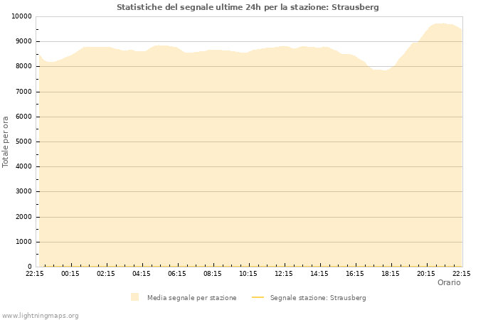 Grafico: Statistiche del segnale