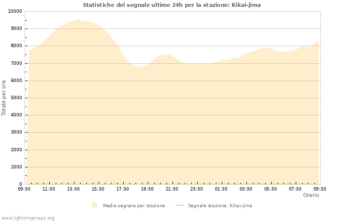 Grafico: Statistiche del segnale