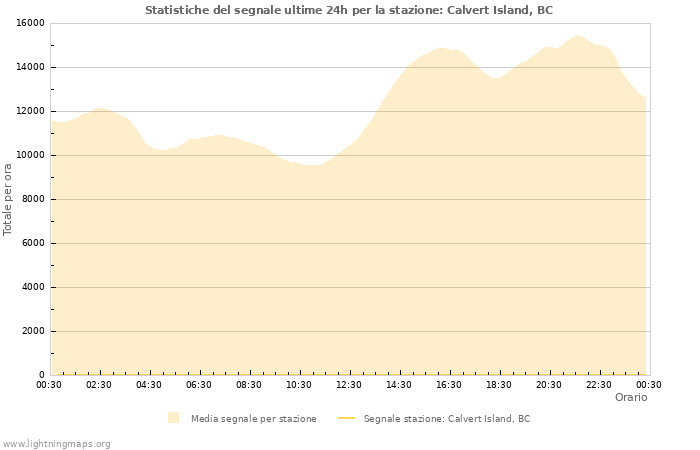 Grafico: Statistiche del segnale