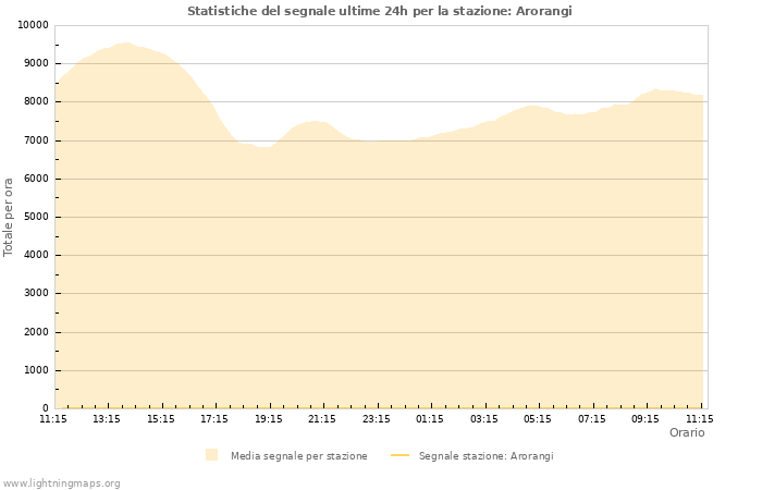 Grafico: Statistiche del segnale