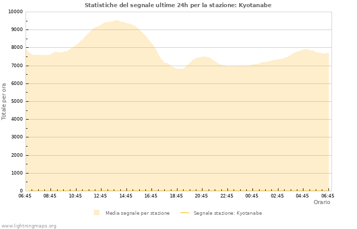 Grafico: Statistiche del segnale