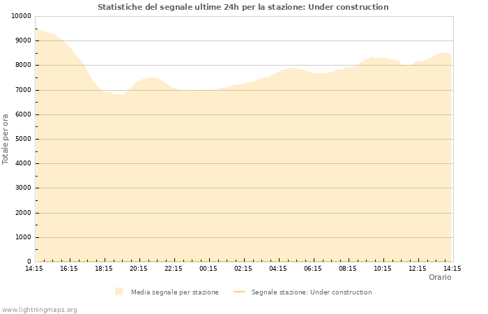 Grafico: Statistiche del segnale