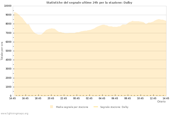 Grafico: Statistiche del segnale