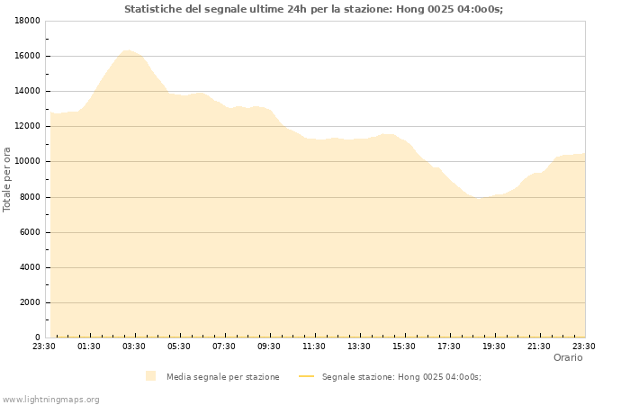 Grafico: Statistiche del segnale