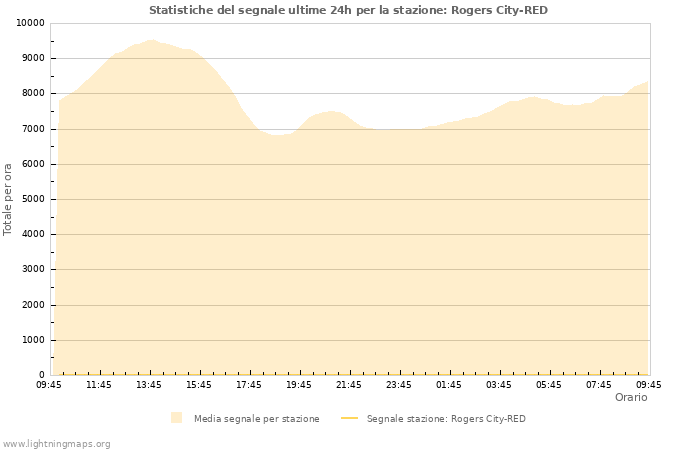 Grafico: Statistiche del segnale