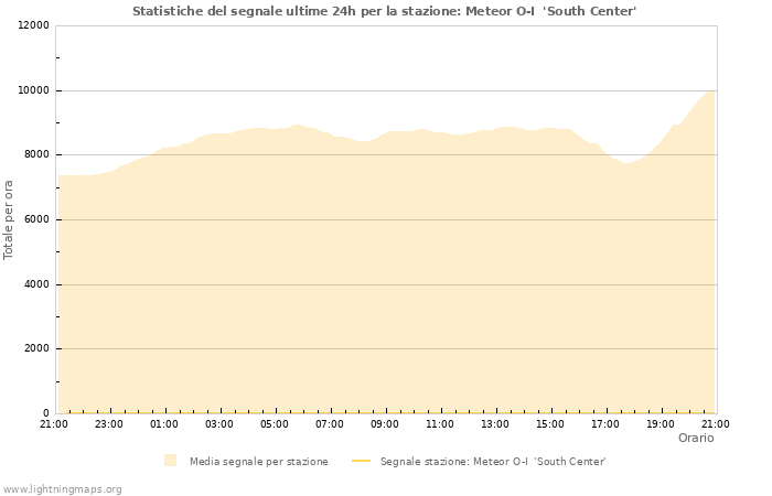 Grafico: Statistiche del segnale