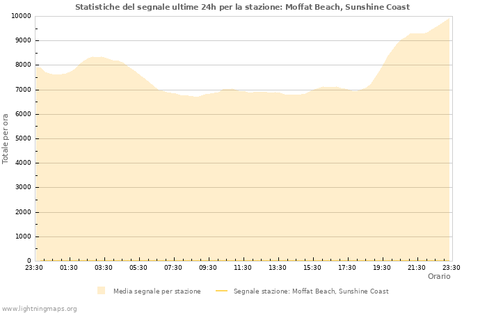 Grafico: Statistiche del segnale