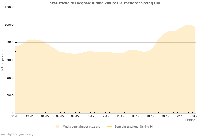 Grafico: Statistiche del segnale