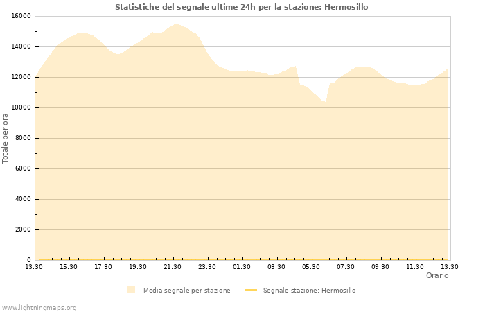 Grafico: Statistiche del segnale