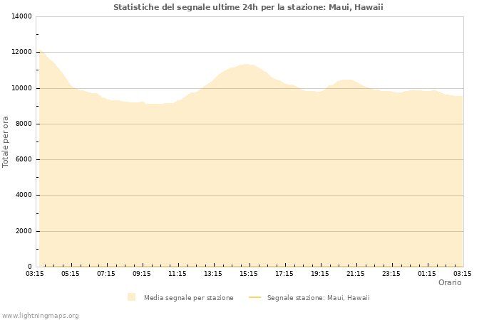 Grafico: Statistiche del segnale