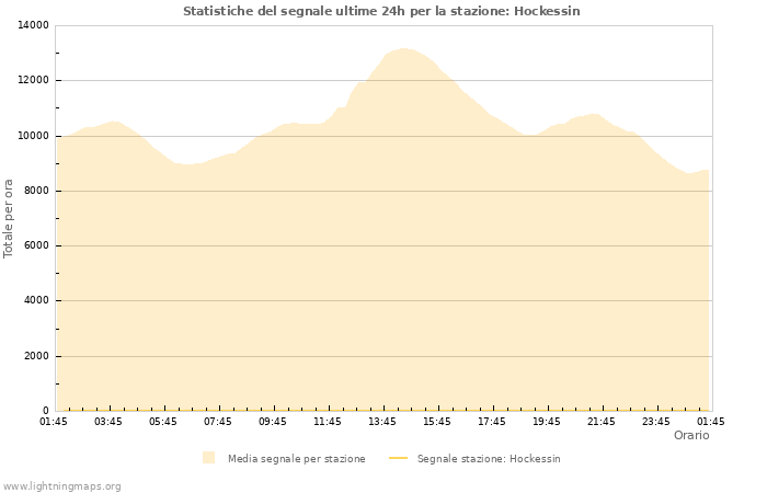 Grafico: Statistiche del segnale