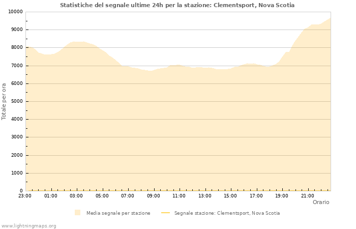 Grafico: Statistiche del segnale