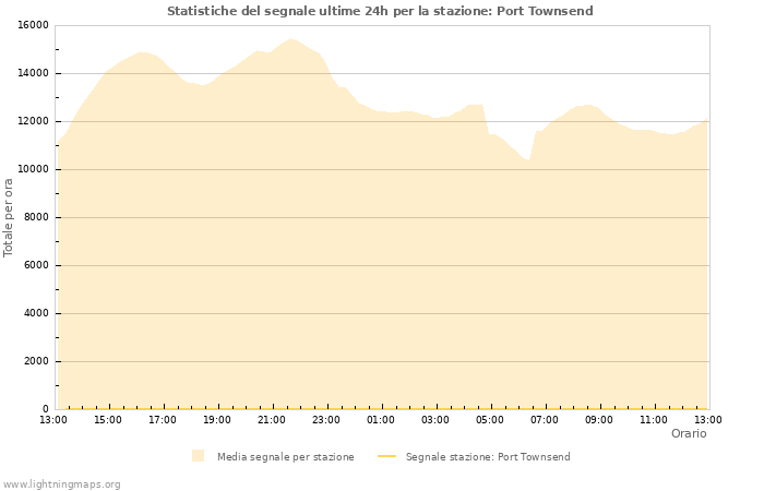 Grafico: Statistiche del segnale